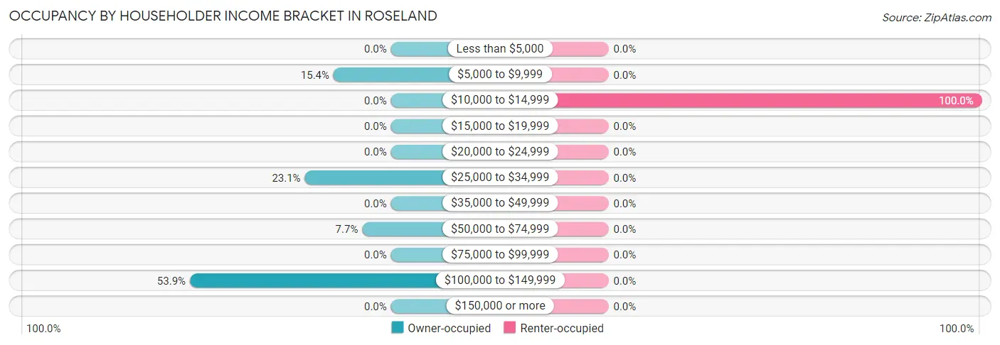 Occupancy by Householder Income Bracket in Roseland