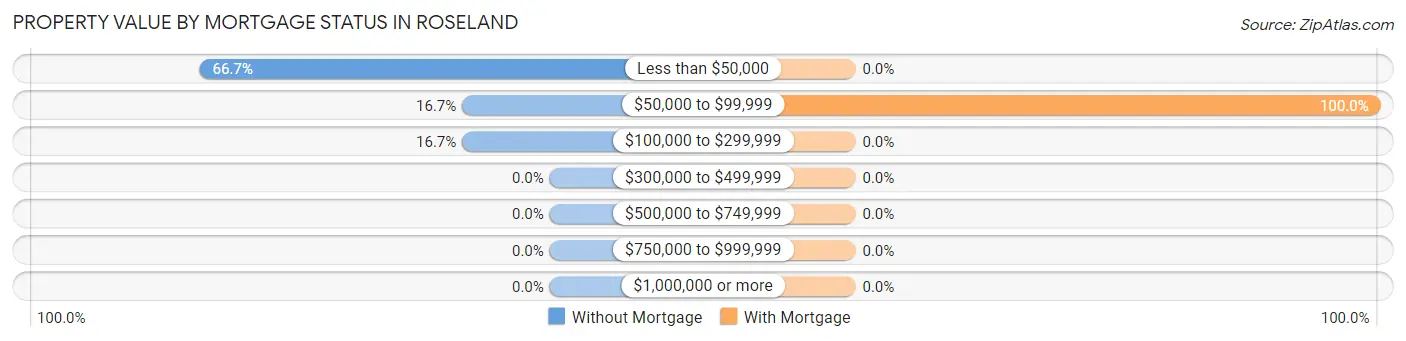 Property Value by Mortgage Status in Roseland