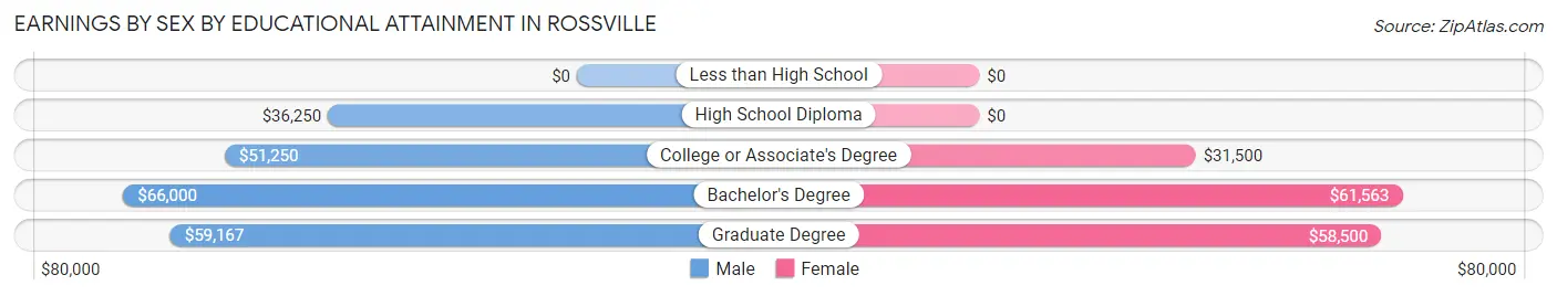 Earnings by Sex by Educational Attainment in Rossville