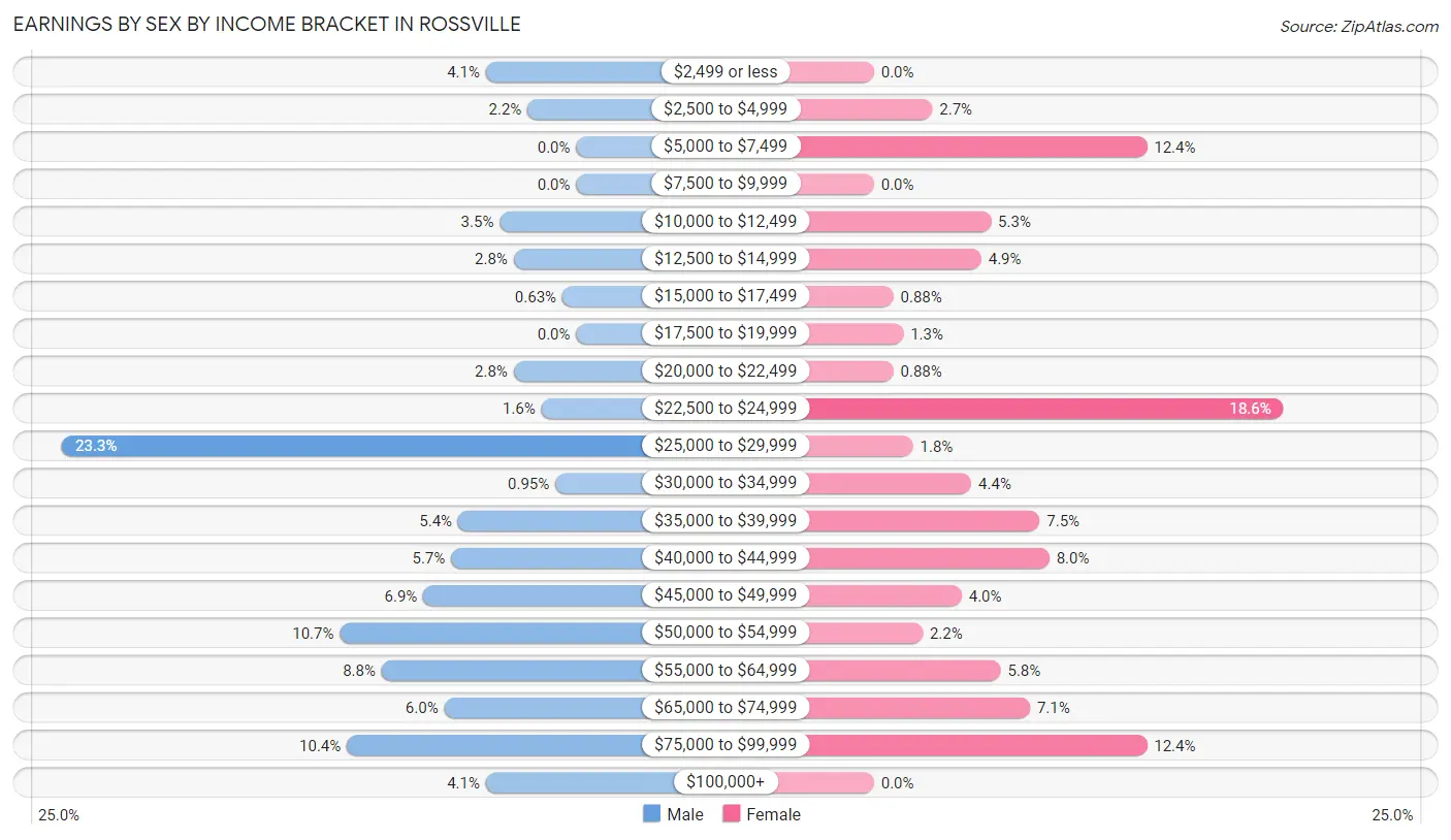 Earnings by Sex by Income Bracket in Rossville