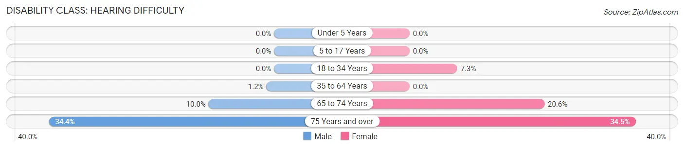 Disability in Rossville: <span>Hearing Difficulty</span>