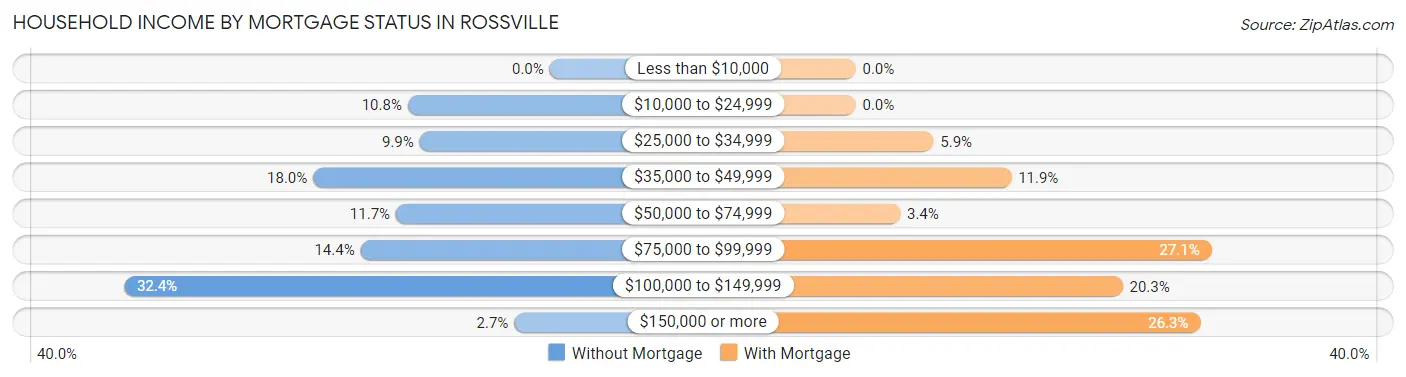 Household Income by Mortgage Status in Rossville