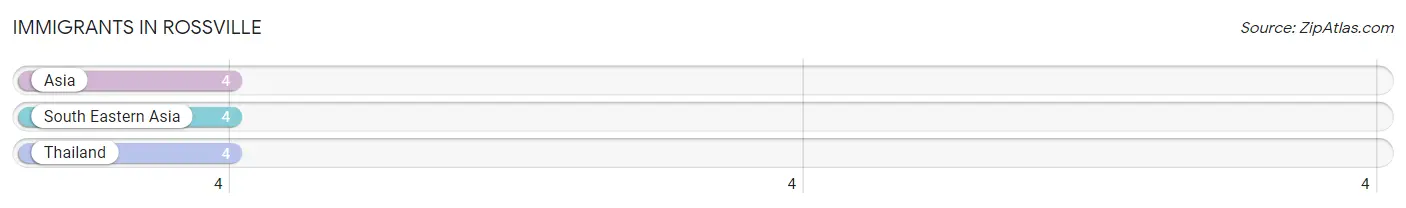 Immigrants in Rossville