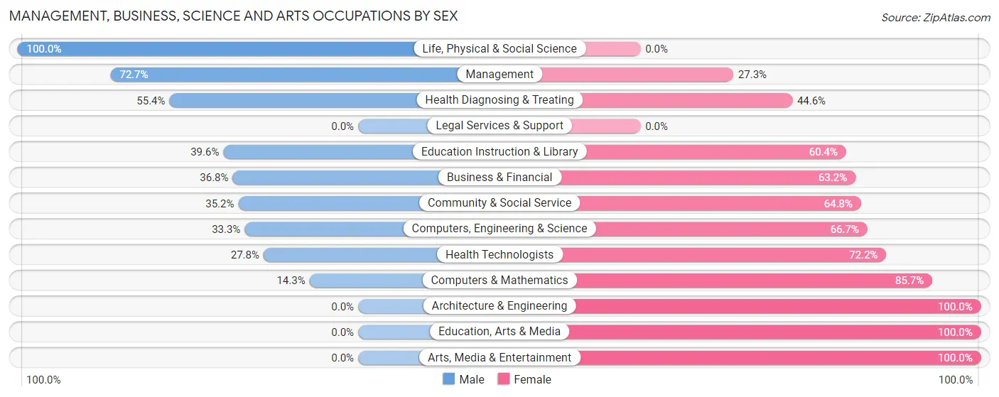 Management, Business, Science and Arts Occupations by Sex in Rossville