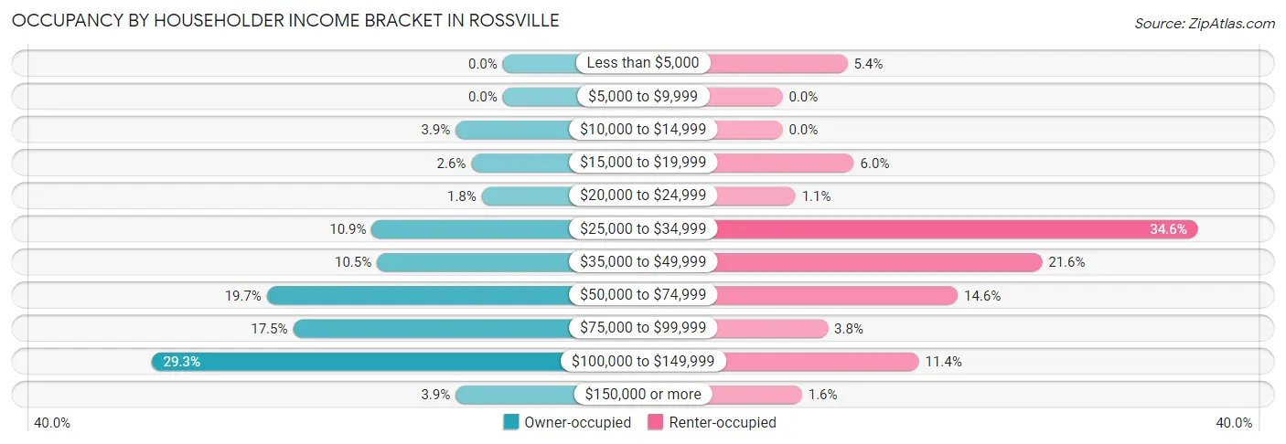 Occupancy by Householder Income Bracket in Rossville