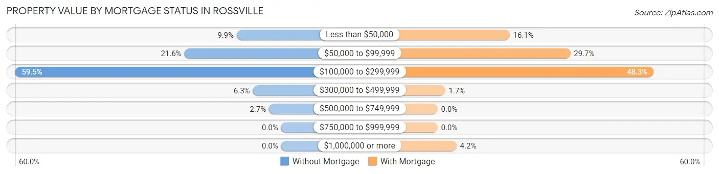 Property Value by Mortgage Status in Rossville