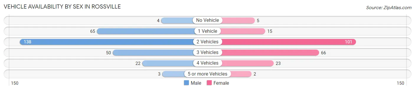 Vehicle Availability by Sex in Rossville