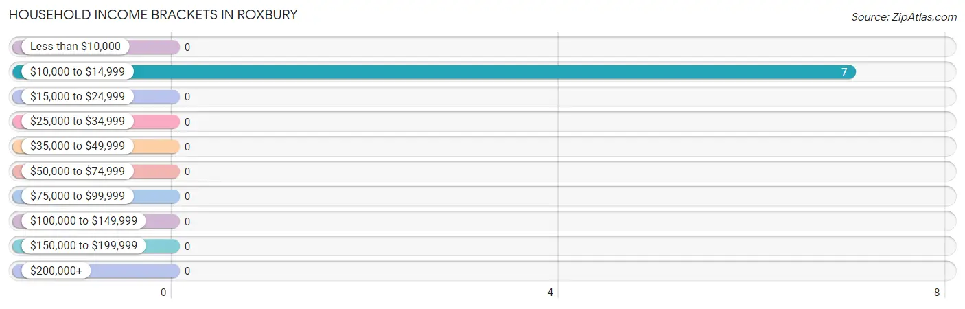 Household Income Brackets in Roxbury