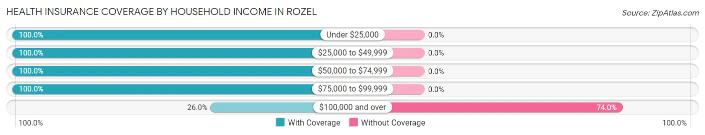 Health Insurance Coverage by Household Income in Rozel