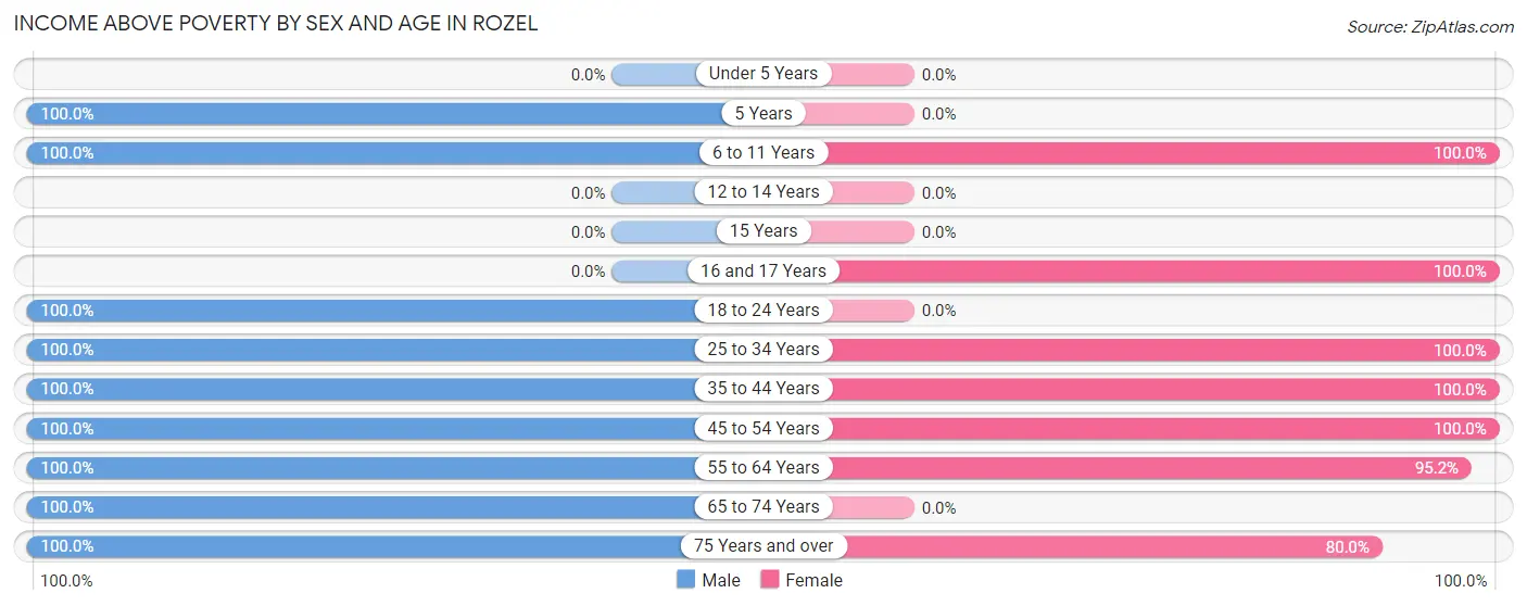 Income Above Poverty by Sex and Age in Rozel