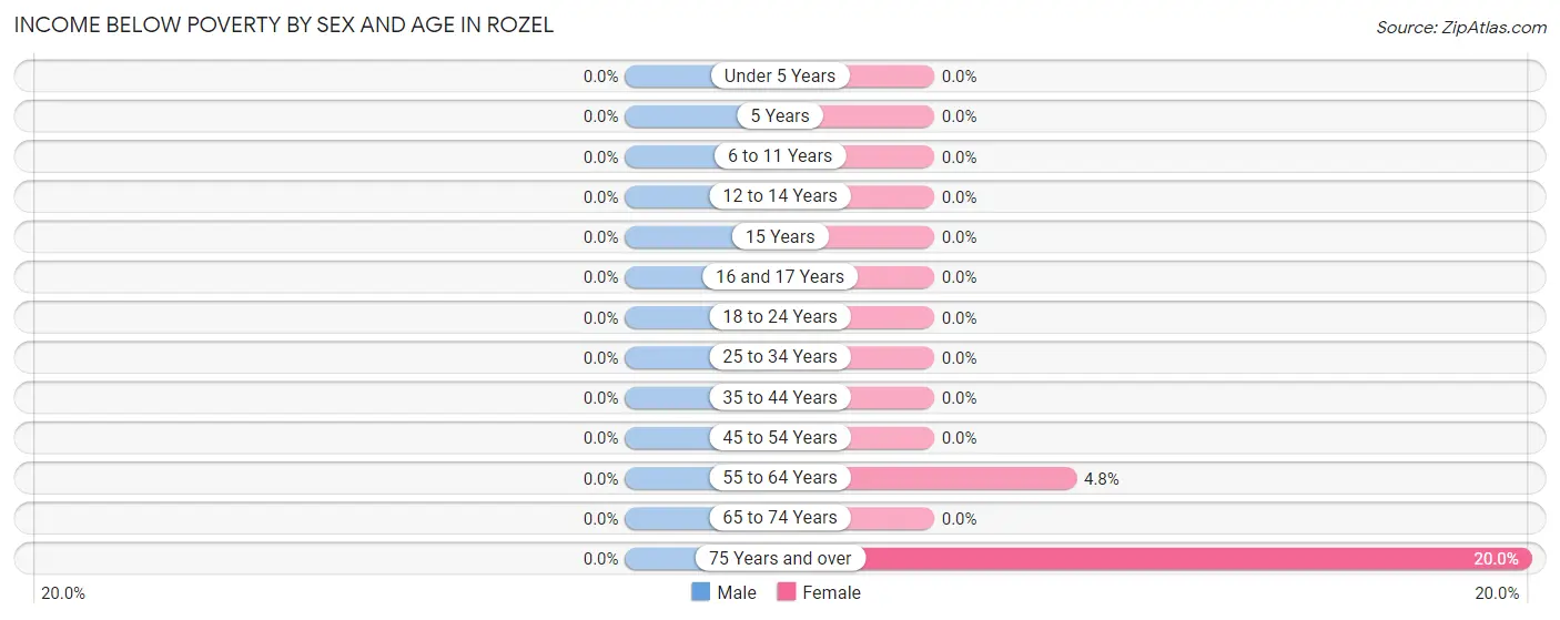Income Below Poverty by Sex and Age in Rozel
