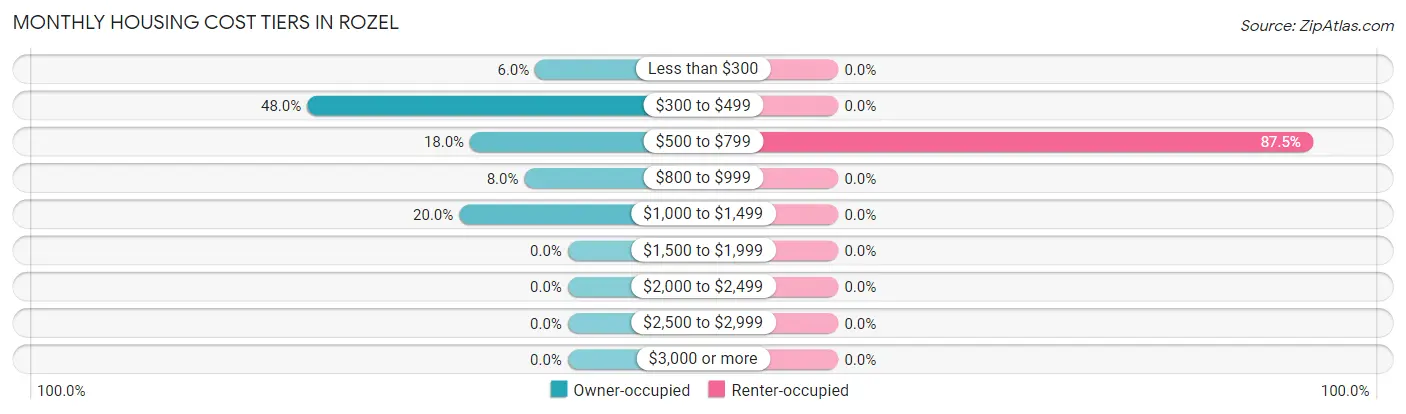 Monthly Housing Cost Tiers in Rozel