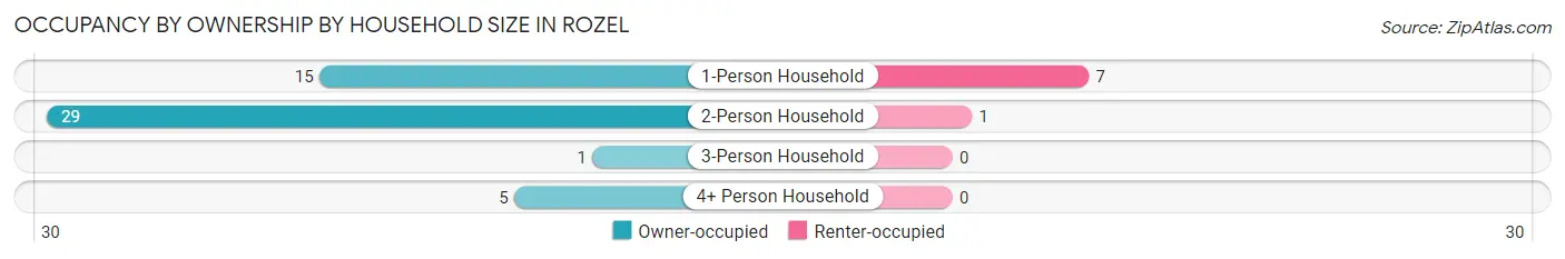 Occupancy by Ownership by Household Size in Rozel