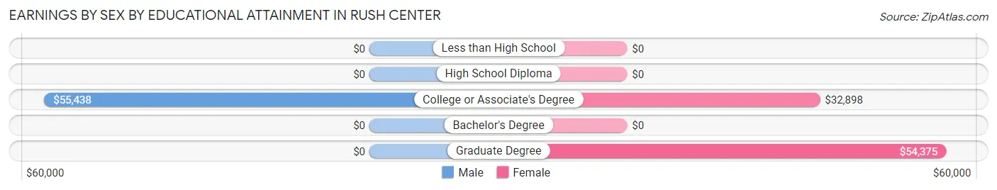 Earnings by Sex by Educational Attainment in Rush Center