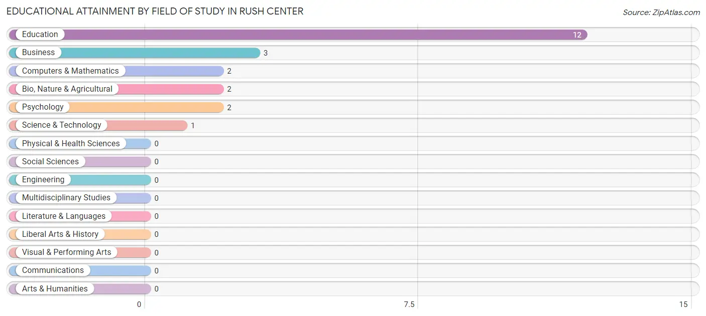 Educational Attainment by Field of Study in Rush Center