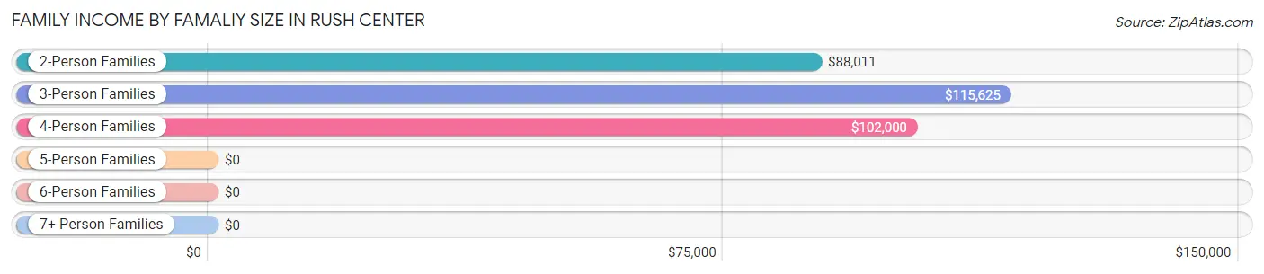 Family Income by Famaliy Size in Rush Center
