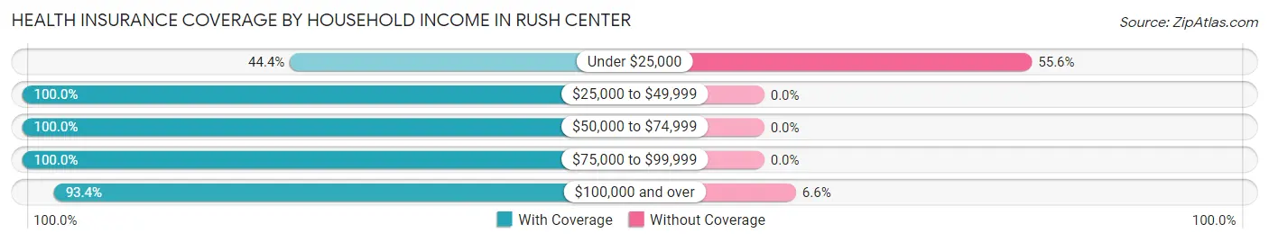 Health Insurance Coverage by Household Income in Rush Center