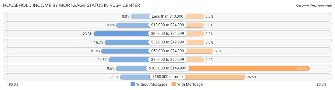 Household Income by Mortgage Status in Rush Center
