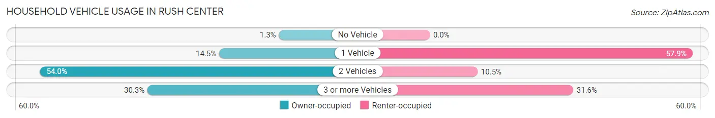 Household Vehicle Usage in Rush Center