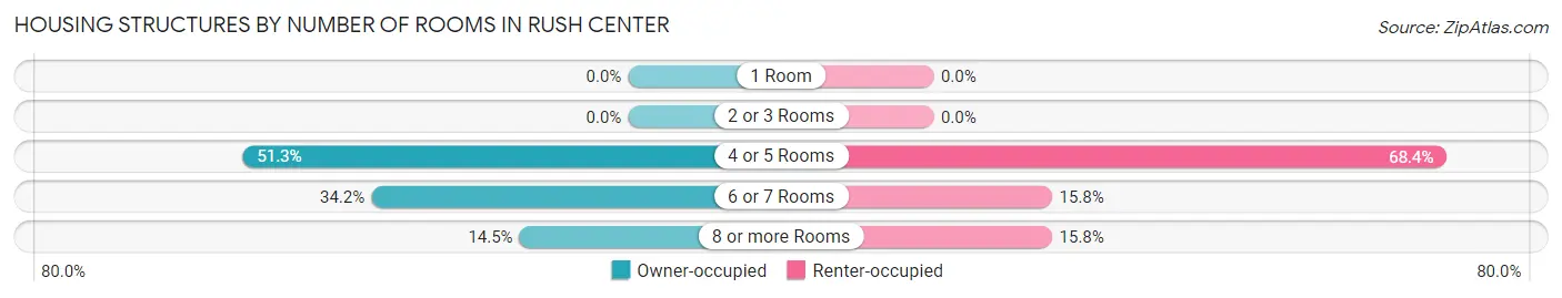 Housing Structures by Number of Rooms in Rush Center