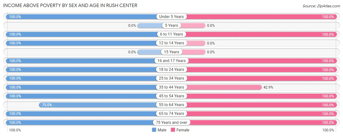 Income Above Poverty by Sex and Age in Rush Center