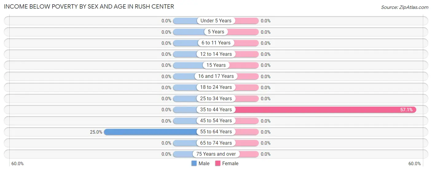Income Below Poverty by Sex and Age in Rush Center