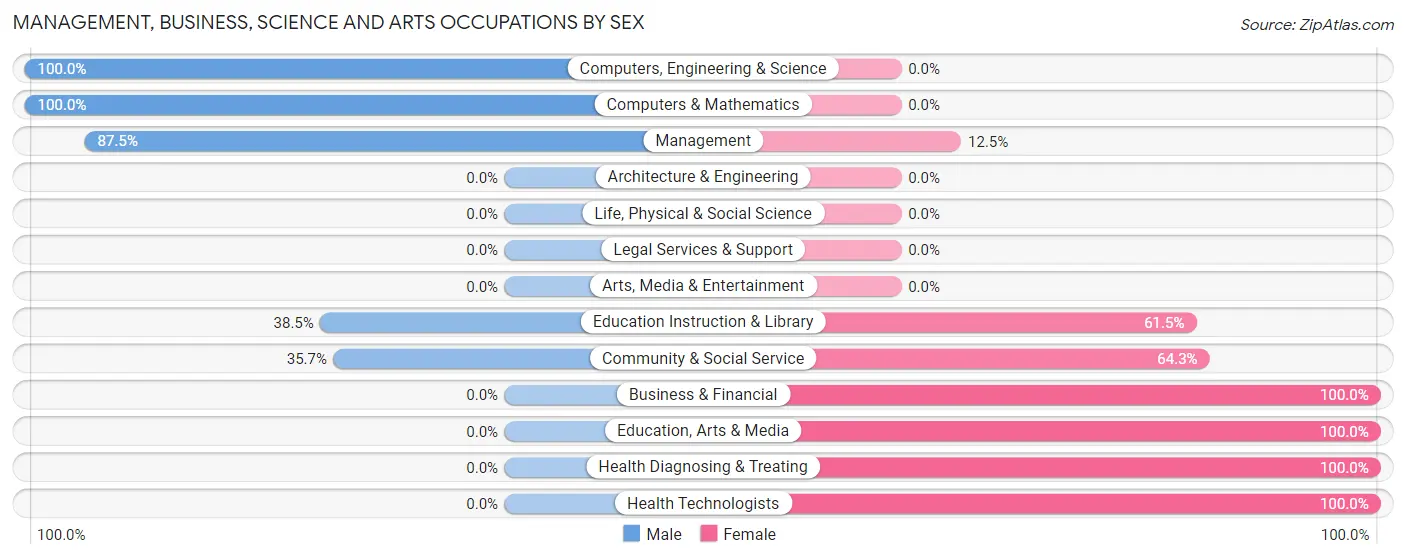 Management, Business, Science and Arts Occupations by Sex in Rush Center