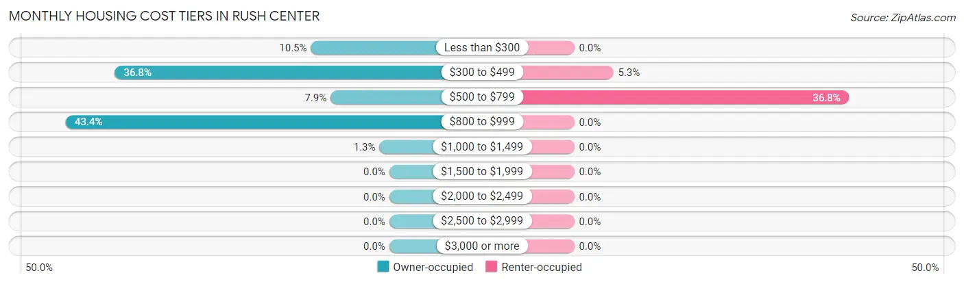 Monthly Housing Cost Tiers in Rush Center