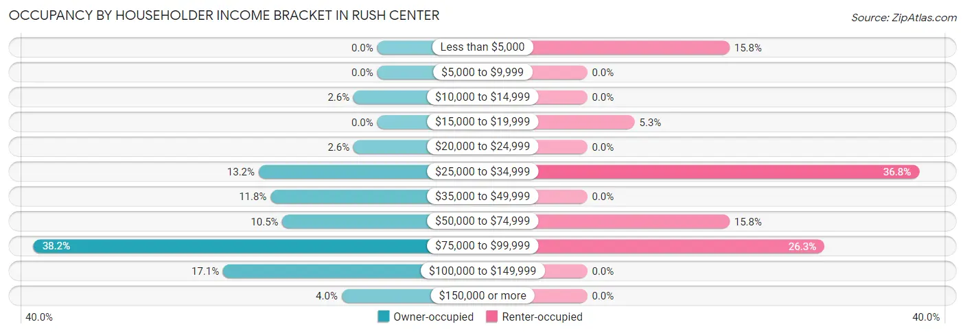 Occupancy by Householder Income Bracket in Rush Center