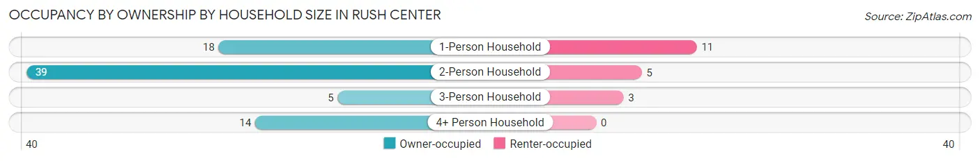 Occupancy by Ownership by Household Size in Rush Center