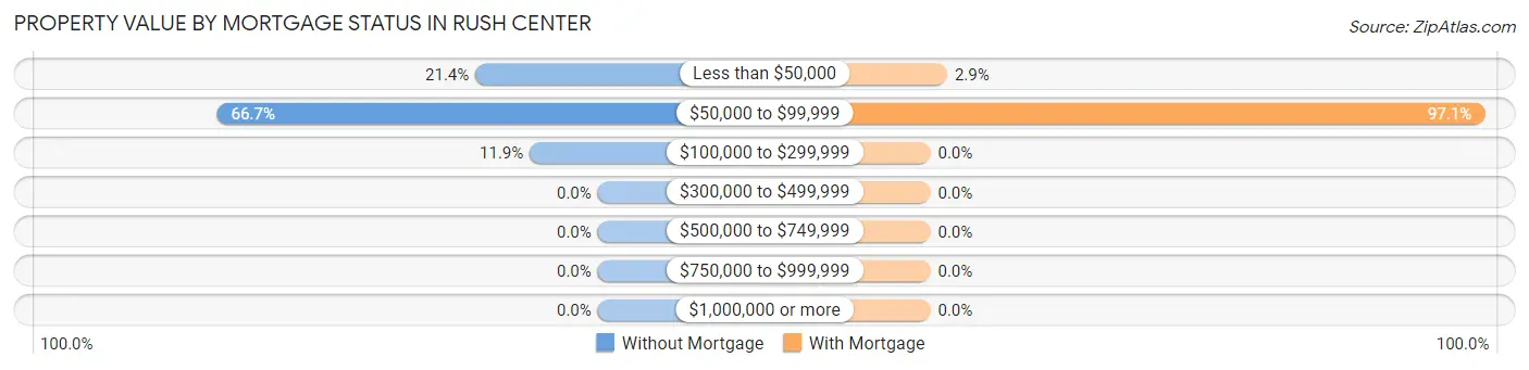 Property Value by Mortgage Status in Rush Center