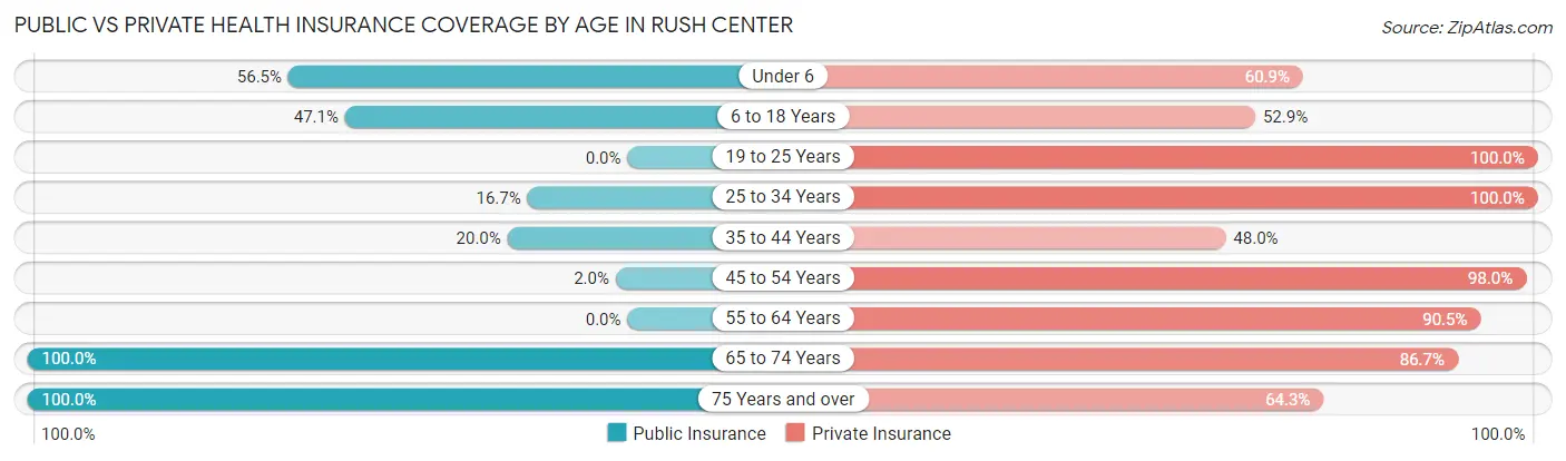 Public vs Private Health Insurance Coverage by Age in Rush Center