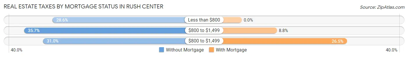 Real Estate Taxes by Mortgage Status in Rush Center