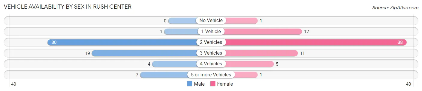 Vehicle Availability by Sex in Rush Center