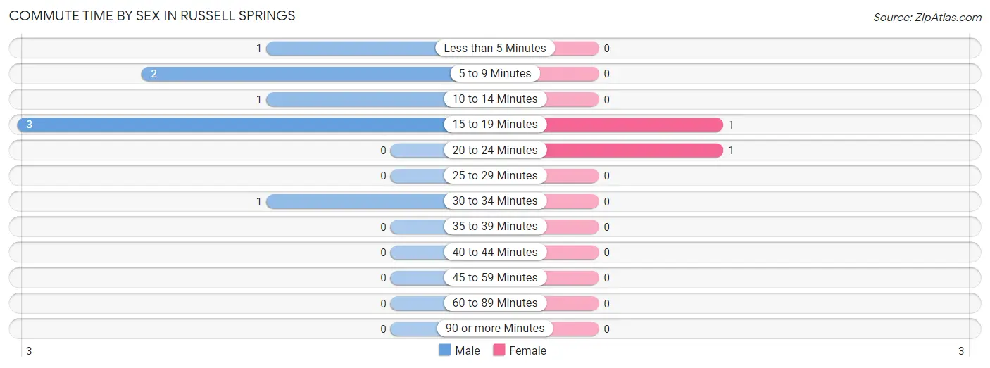 Commute Time by Sex in Russell Springs