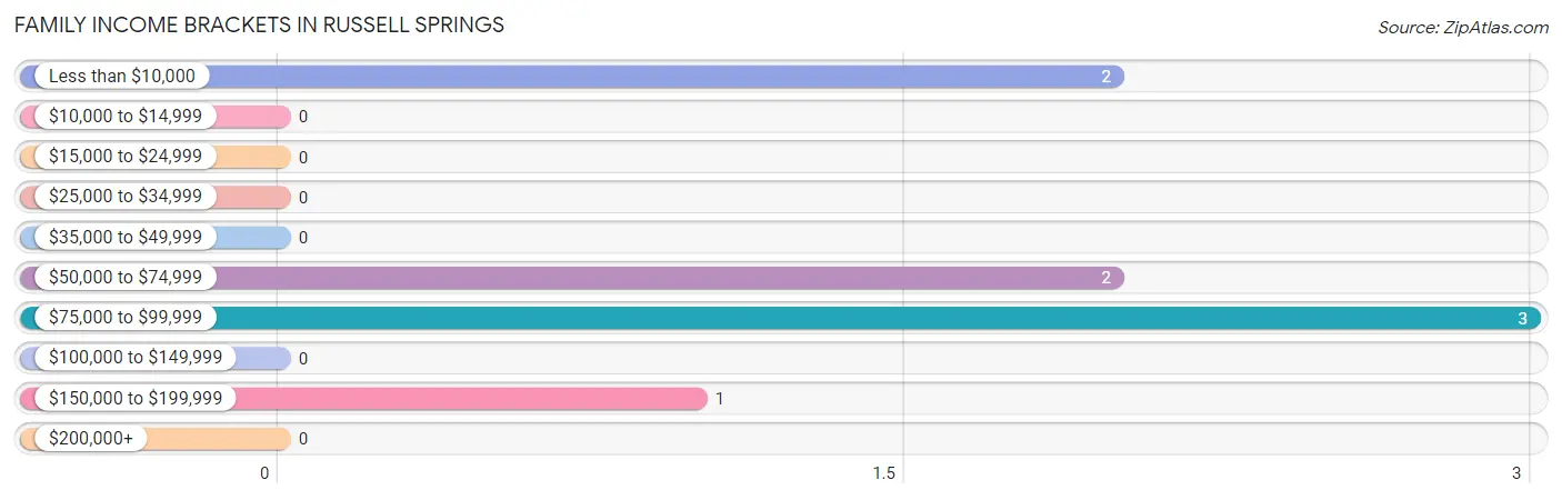 Family Income Brackets in Russell Springs