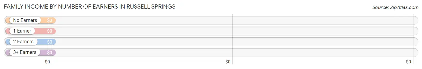 Family Income by Number of Earners in Russell Springs