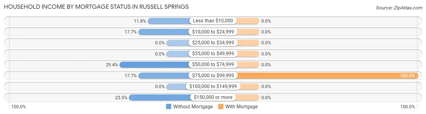 Household Income by Mortgage Status in Russell Springs