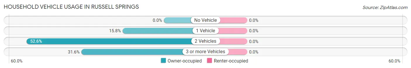 Household Vehicle Usage in Russell Springs