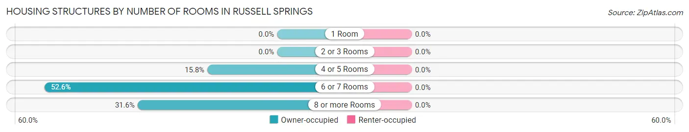 Housing Structures by Number of Rooms in Russell Springs