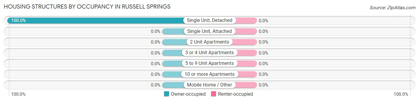 Housing Structures by Occupancy in Russell Springs