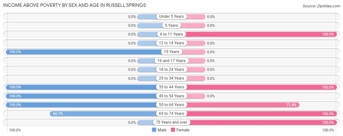 Income Above Poverty by Sex and Age in Russell Springs