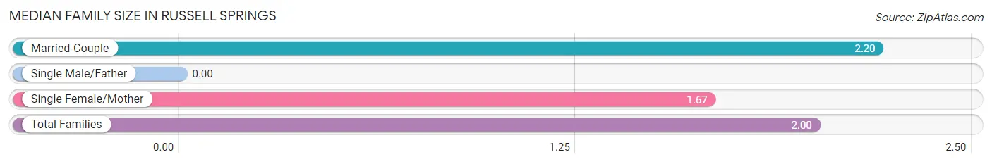 Median Family Size in Russell Springs