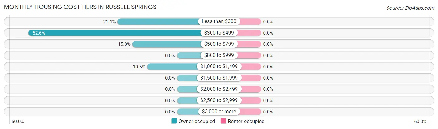 Monthly Housing Cost Tiers in Russell Springs