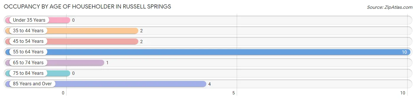 Occupancy by Age of Householder in Russell Springs