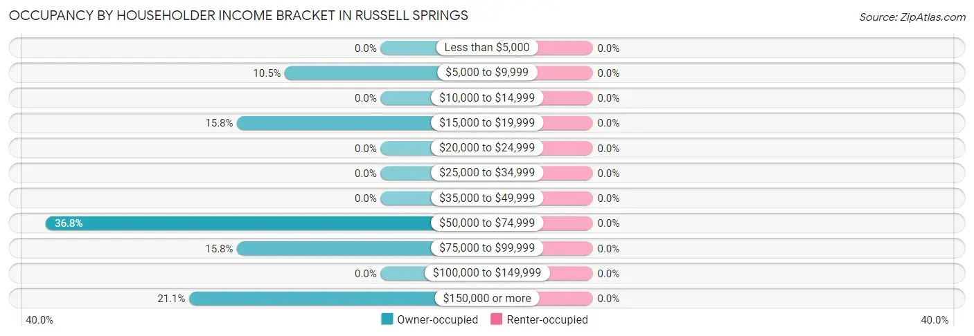 Occupancy by Householder Income Bracket in Russell Springs
