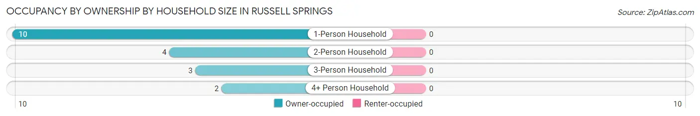 Occupancy by Ownership by Household Size in Russell Springs