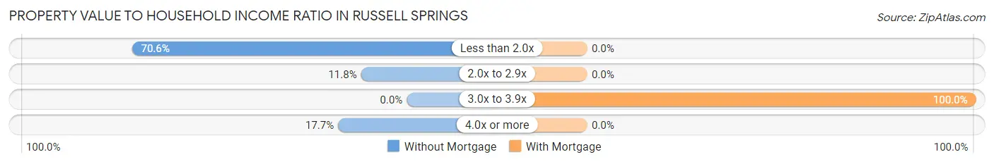 Property Value to Household Income Ratio in Russell Springs