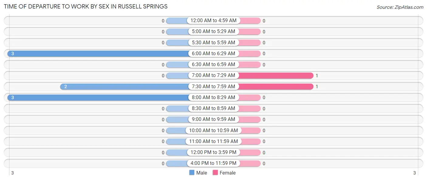 Time of Departure to Work by Sex in Russell Springs