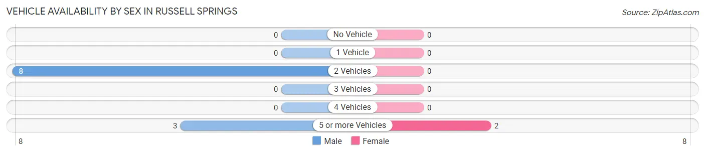 Vehicle Availability by Sex in Russell Springs